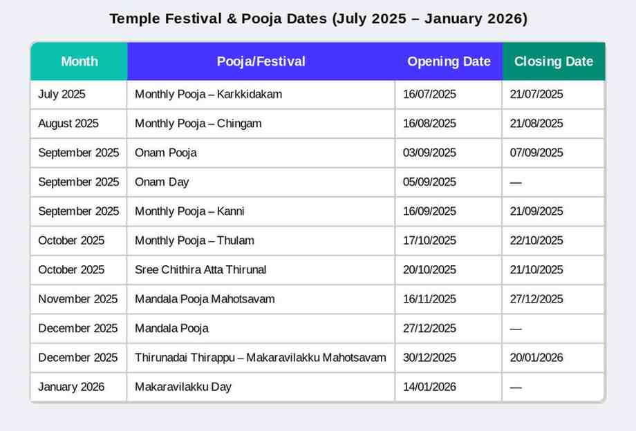 Sabarimala temple opening dates 2025 to 2026