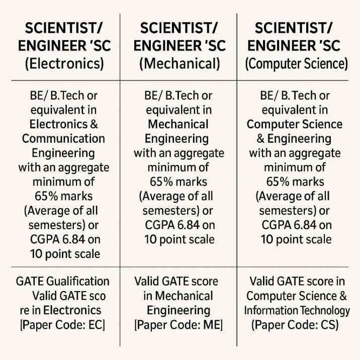 isro exam eligibility