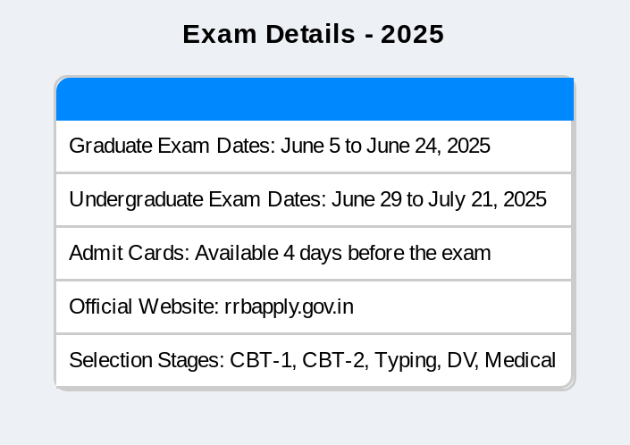RRB NTPC Exam Date 2025