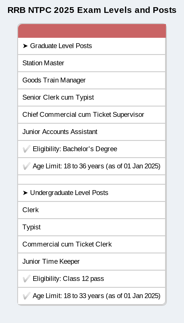 rrb ntpc posts and salary